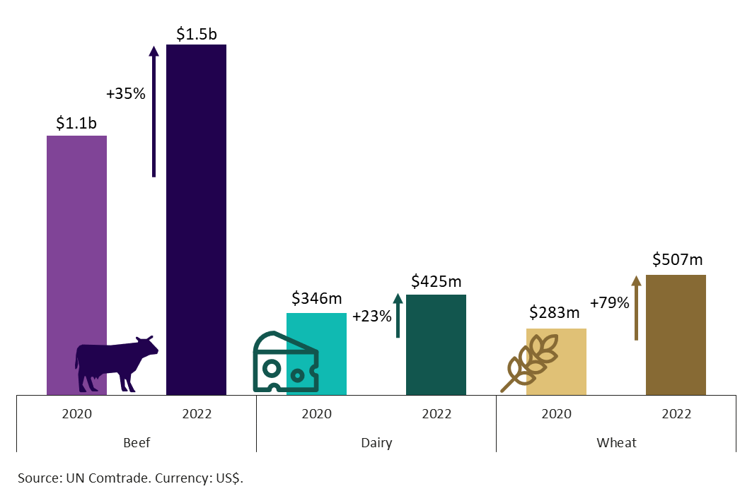 Bar chart showing increase in the value of Chilean agricultural imports from 2020 to 2022