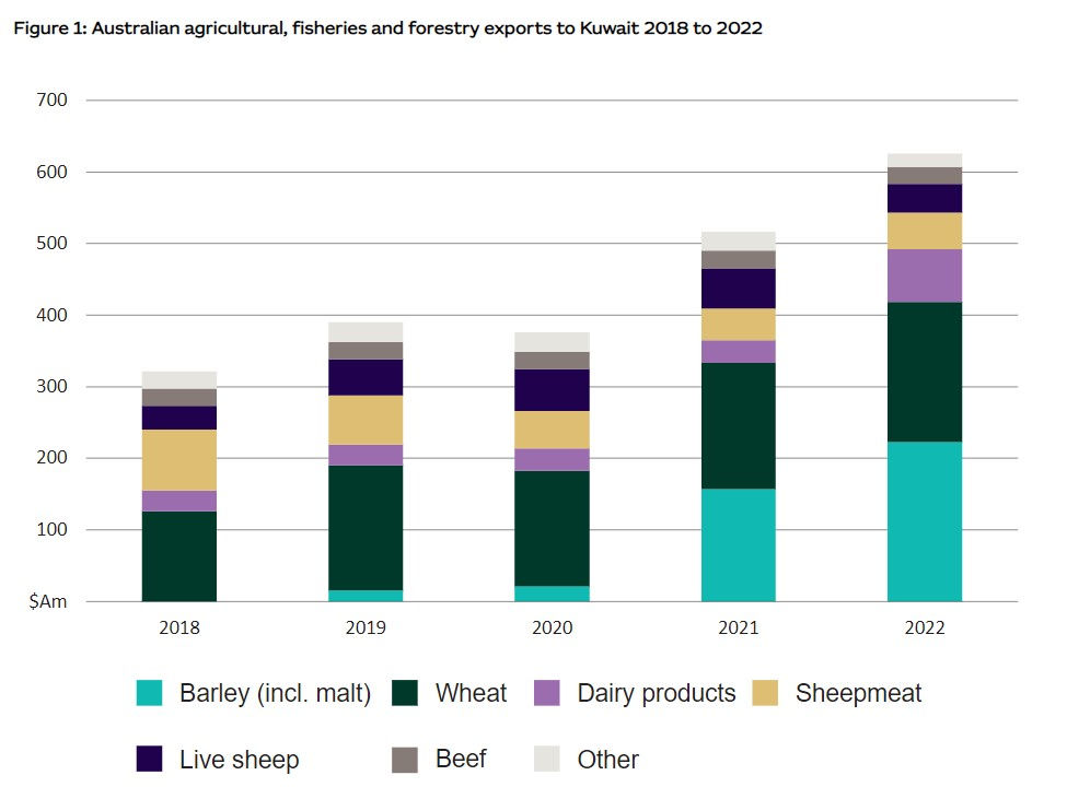 Figure 1: Australian agricultural, fisheries and forestry exports to Kuwait 2018 to 2022