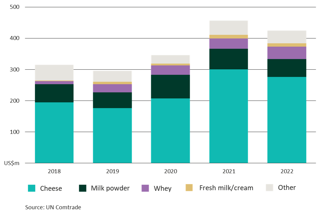 Stacked bar chart showing Chilean dairy imports by product type by year