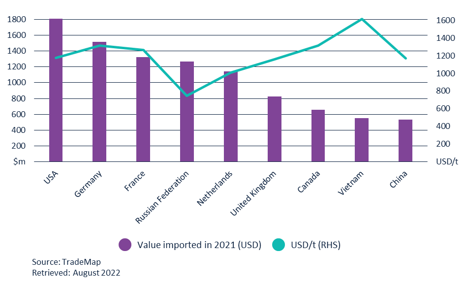 Bar chart showing major citrus importing countries import values and average import unit price in 2021